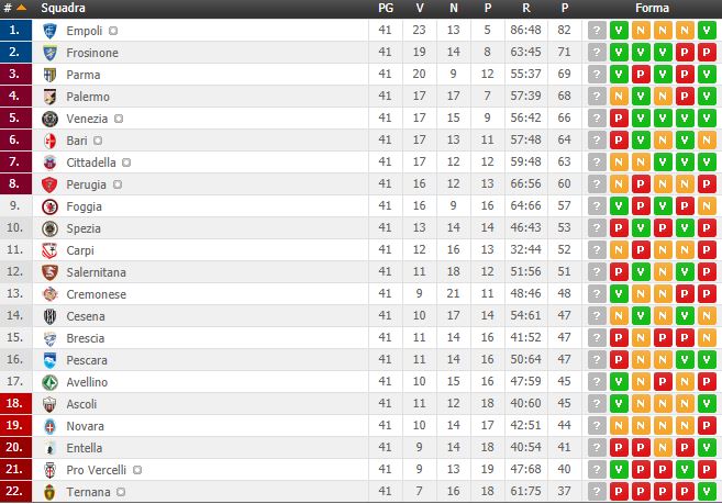 classificaserieb41giornata